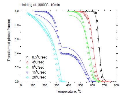 보론 첨가강의 냉각 시 측정된 상변태 거동과 예측된 상변태 거동의 비교 (1000 °C)