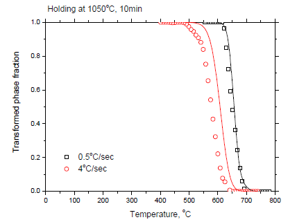 보론 첨가강의 냉각 시 측정된 상변태 거동과 예측된 상변태 거동의 비교 (1050 °C)