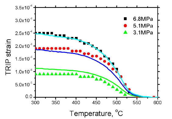 베이나이트강의 냉각시 측정된 변태소성량과 예측된 변태소성량의 비교