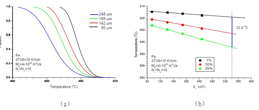 Variations of ferrite fraction with temperature, calculated during continuous cooling with cooling rate of 10K/min, showing the effect of prior austenite grain size  on transformation curve and (b) variations of transformation starting, half finishing and finishing temperatures with  . Details of calculation condition are displayed in inset