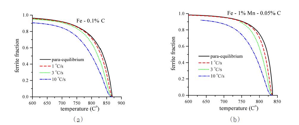 Variation of transformation curves as a function of cooling rate (1 ℃/s, 3 ℃/s and 10 ℃/s) for (a) Fe – 0.1 wt% C and (b) Fe – 1 wt% Mn – 0.05 wt% C alloys