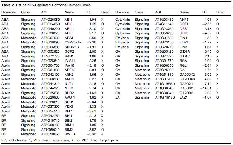 List of PIL5-Regulated Hormone-Related Genes