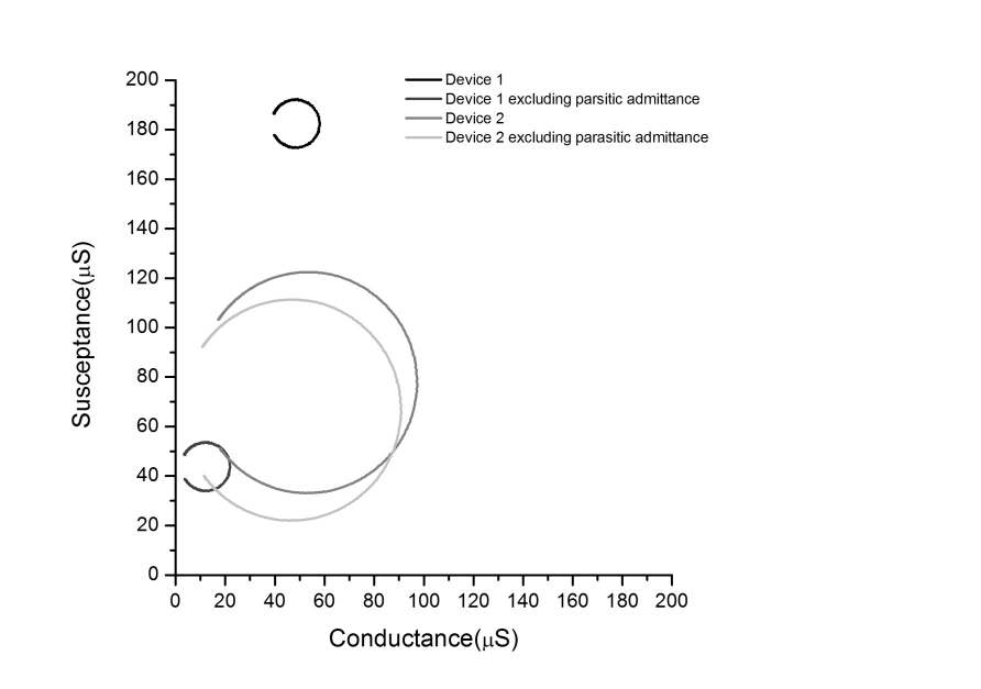 Comparison of device 1 and device 2 with admittance diagram.