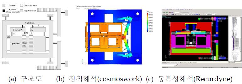 소변위 구동기의 설계 및 정적 동적 특성 해석