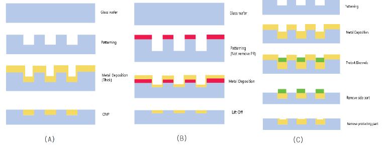 전극 평판화 방D법o u(bAle) MCMasPk, L(iBft) OSfifngle Mask Lift Off, (C) Double Mask Lift Off