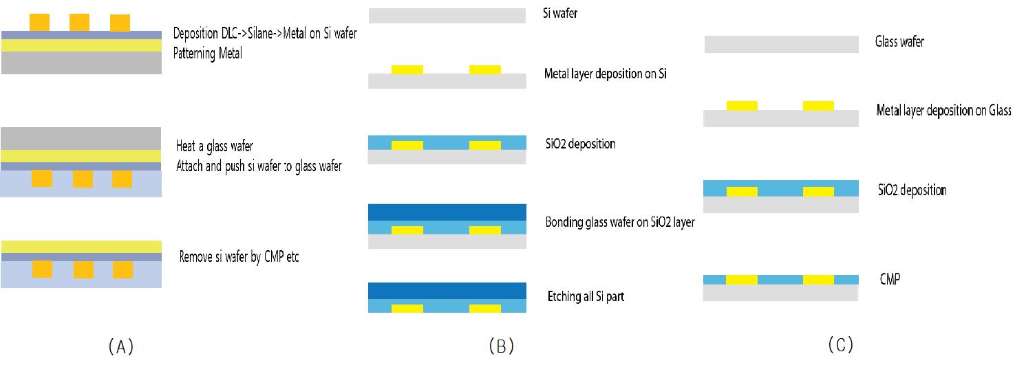 전극 평판화Bo 방nd법ing ,( A()C )M Ooxdiidfiee dC MImPprinting, (B) Wafer Bonding, (C) Oxide CMP