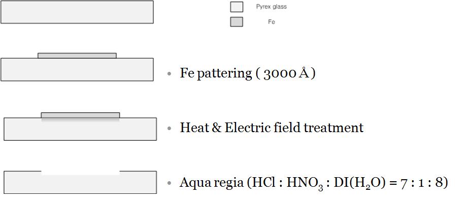 철과 왕수를 이용한 유리 식각 공정도