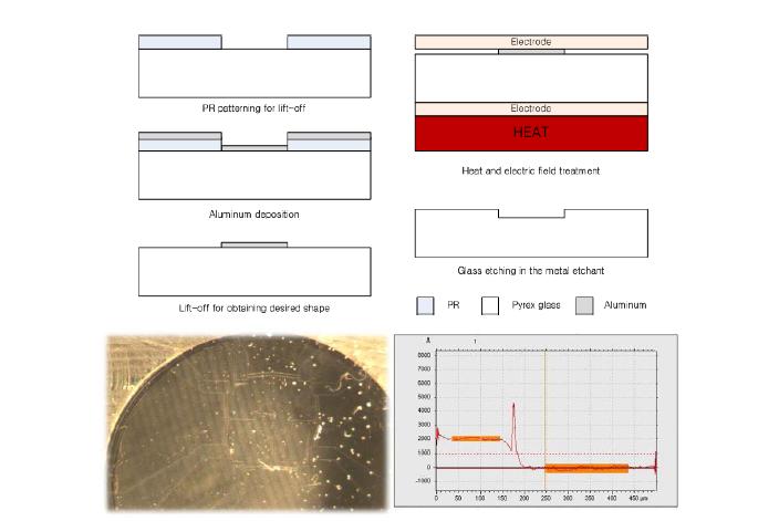 알루미늄유을리 이 표용면한 사유진리과식 각 공정도 (상) 및 식각된 유리 표면 사진과 프로파일