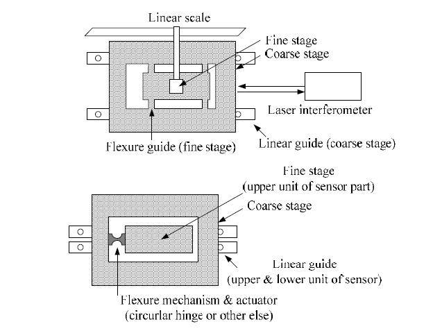 이송계(위)와 센서(아래)에 안내가 부착된 듀얼 스테이지 시스템의 개략도