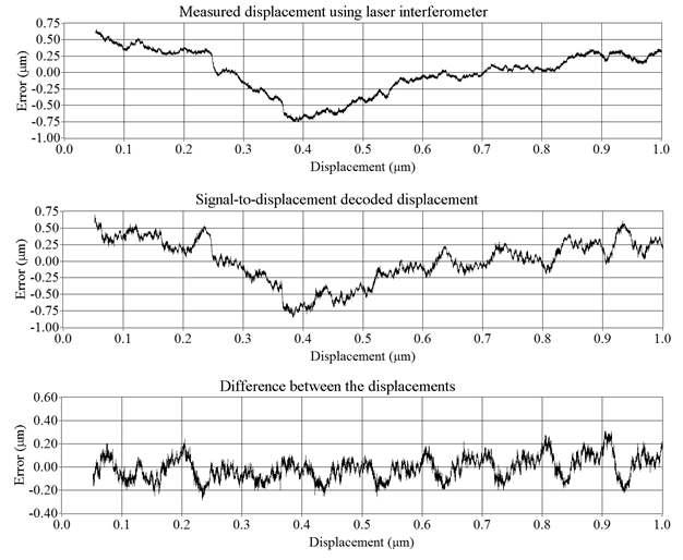레이저 간섭계와 본 연구 결과인 위치 제어 시스템간의 변위 신호 및 이들의 차이 그래프