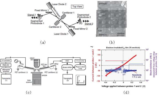 멀티 프로브 SPM 시스템[Nobuo Satoh et al]