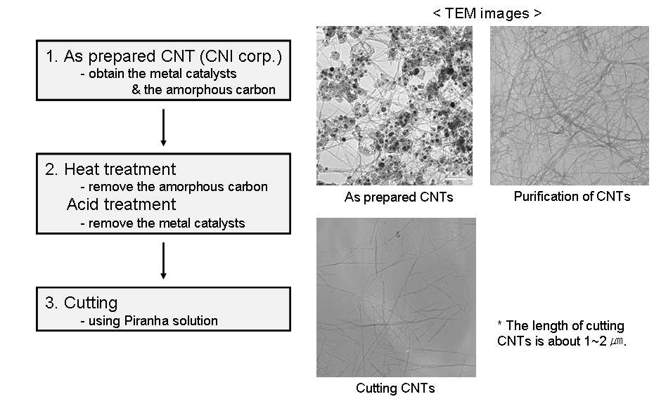 (좌) pristine 탄소나노튜브의 정제를 위한 산 처리 및 cutting 과정 (우) 각 공정 후에 얻어진 탄소나노튜브의 TEM image