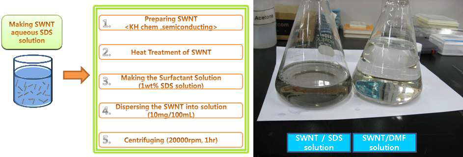 (좌) 일반적인 단일벽 탄소나노튜브의 정제 및 SDS 용액의 분산과정. (우) SDS 용액과 DMF에 각각 분산된 탄소나노튜브 분산액의 실제 사진.