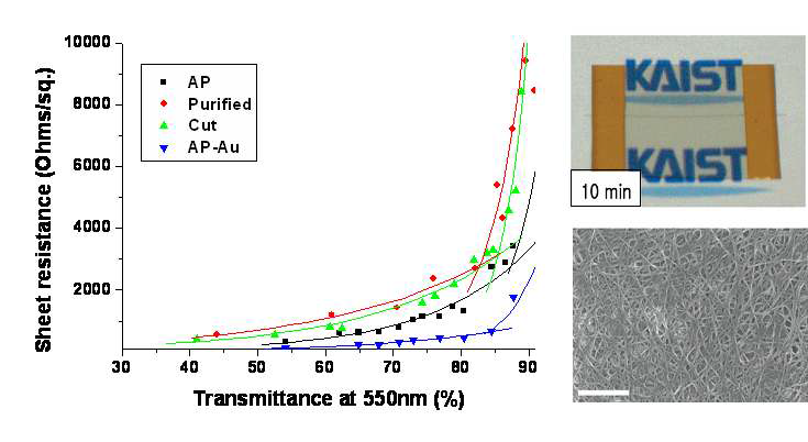 (좌) 정제와 표면 개질 여부에 따른 탄소나노튜브 필름의 전기전도도와 투명도의 상관관계 그래프 (우) 투명 고분자 (PET) 위에 형성된 탄소나노튜브 필름의 실제 사진과 탄소나노튜브 필름 표면을 관찰한 주사전자현미경 결과