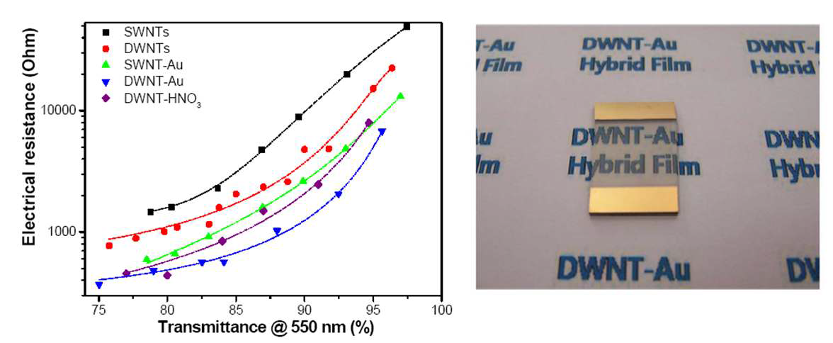 (좌) 표면 개질 여부에 따른 단일벽 (SWNT) 또는 이중벽 (DWNT) 탄소나노튜브 필름의 전기전도도와 투명도의 상관관계 그래프 (우) 투명 고분자 (PET) 위에 형성된 이중벽 탄소나노튜브 필름의 실제 사진