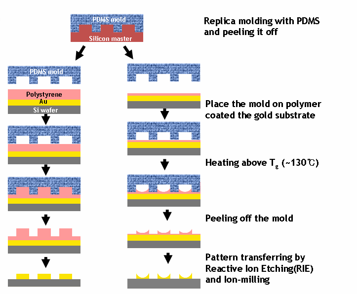 micro contact printing과 capillary force lithography(CFL) 기법을 이용한 다양한 크기, 모양을 가지는 나노 array 제작 공정 개략도