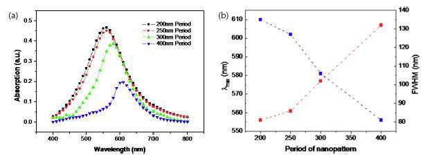 a) 은 나노 패턴 간격 조절을 통한 LSPR peak미세조정 UV/Vis/NIR 흡수 그래프 b) 정리 데이터