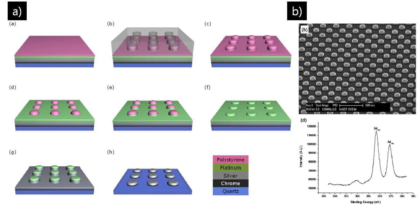 a) 은 나노 패턴 형성 과정 b) 대면적에 형성된 은 나노 dot 패턴 SEM 사진 및 XPS