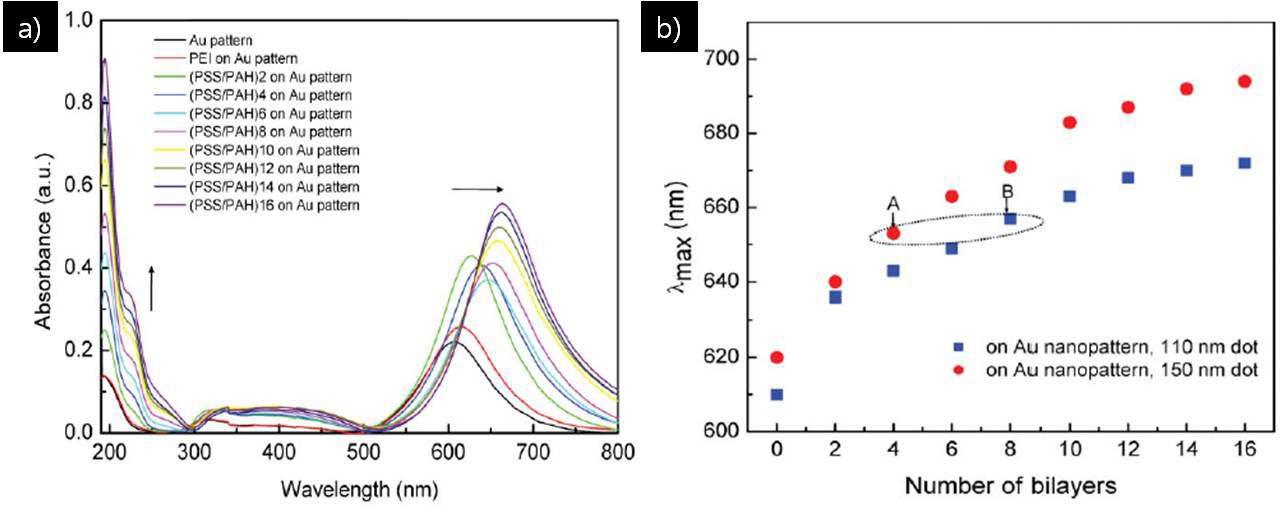 a)전도성 고분자의 두께 조절을 통한 LSPR 특성 변화 b) 고분자 두께와 패턴 사이즈에 따른 LSPR 특성 변화 관찰