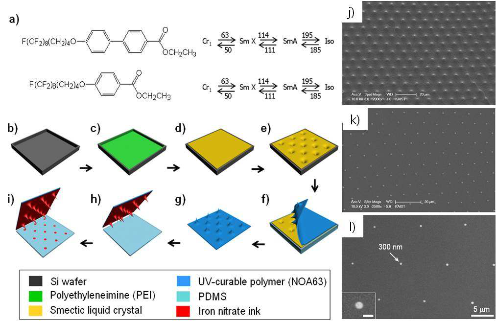 a) 본 연구에 쓰인 액정 분자구조 및 phase b)-f) 분자 몰딩(molding)과 마이크로 컨택트 프린팅기법 모식도 j) 고분자 몰딩 g)의 주사전자 현미경 촬영 사진 k) 마이크로 컨태트트 프린틍으로 제조된 Iron nitrate의 전사 사진 I) 전사된 도메인의 사이즈 사진
