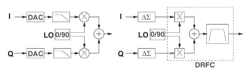 (a) 기존의 I/Q 컨버터 & (b) 델타·시그마(∆·∑) 디지털-RF 변환기