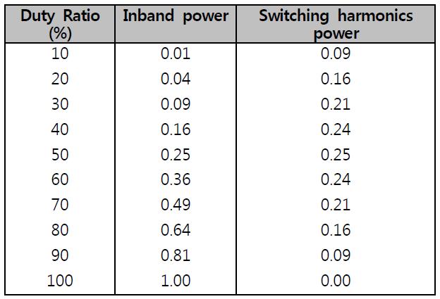 Duty ratio에 따른 스위칭 하모닉의 전력
