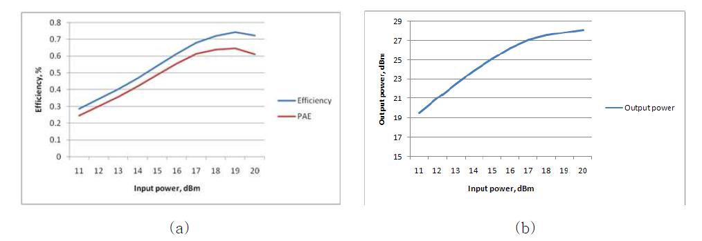 전력 증폭기의 성능 (a) 입력 파워에 따른 효율 (b) 입력 파워에 따른 출력 파워
