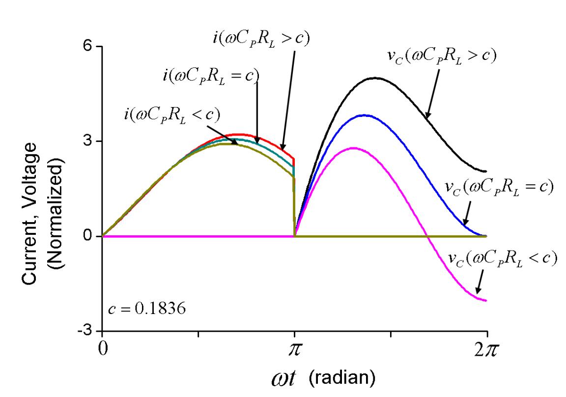 ωCPRL 의 변화에 따른 전류, 전압의 파형