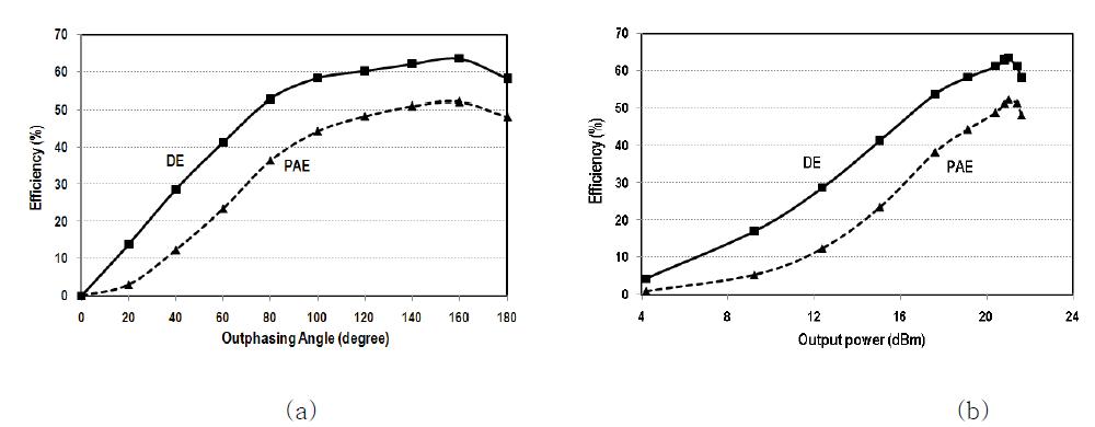 측정된 전력 증폭기의 성능결과 (a) 입력 위상 차이에 따른 효율, (b) 출력 전력에 따른 효율.