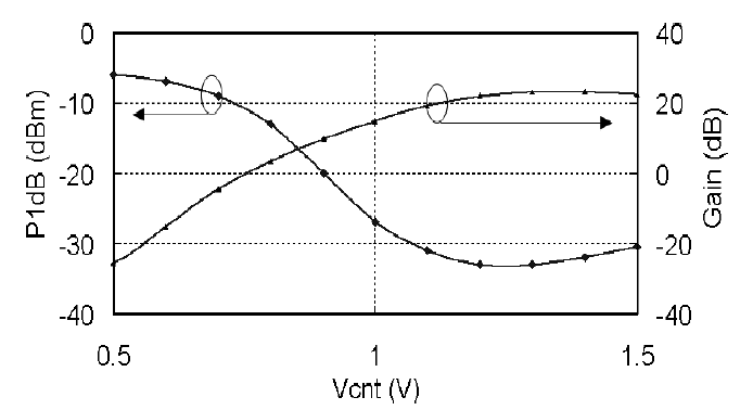500MHz에서의 이득과 P1dB변화