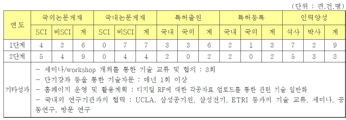 단계별 정량적 목표