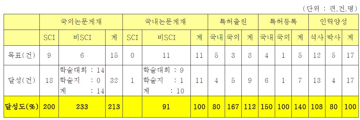 정량적 목표 및 달성