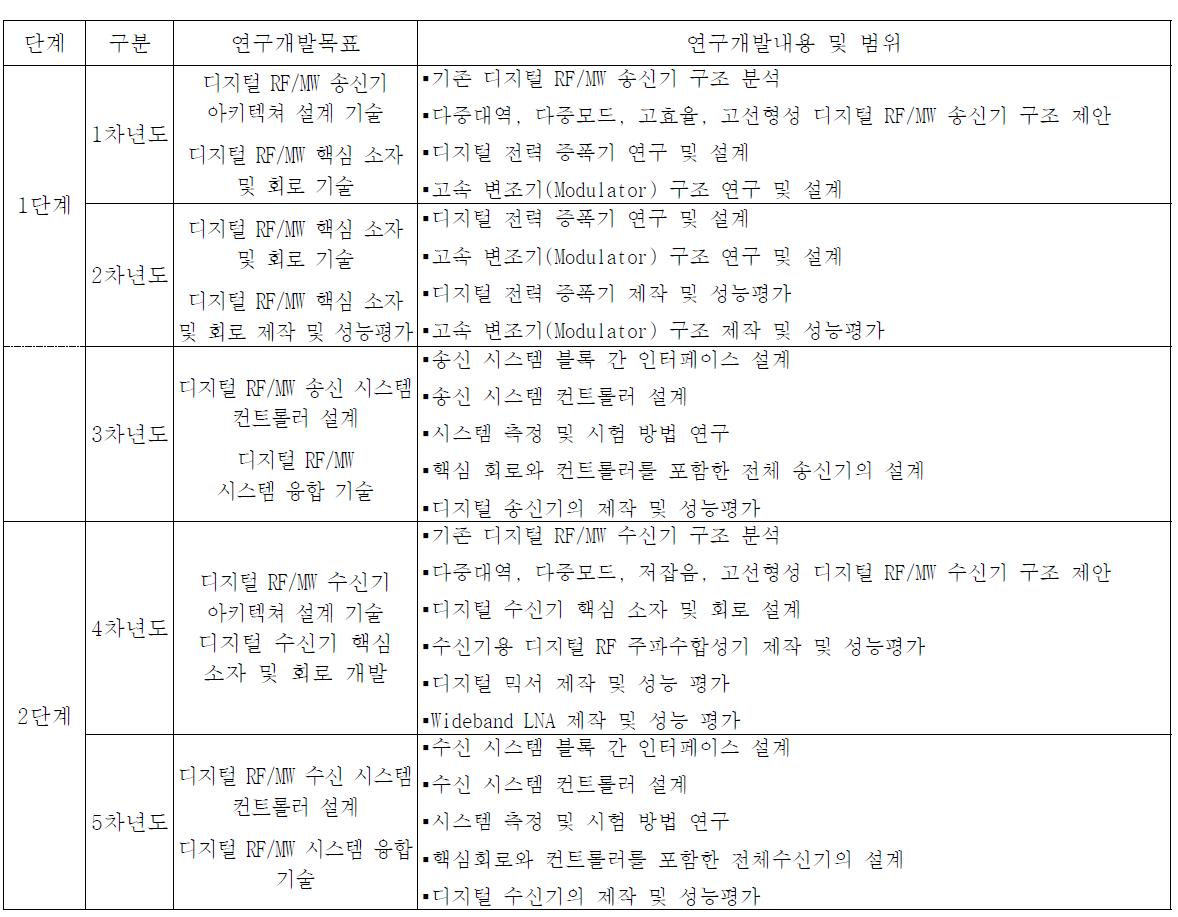 단계별 년차별 연구개발목표와 연구개발내용 및 범위(계획)