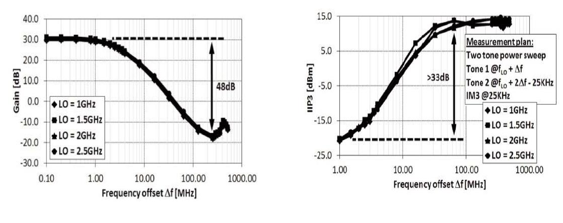 (a) 주파수 오프셋에 따른 이득 특성 (b) 주파수 오프셋에 따른 IIP3 특성