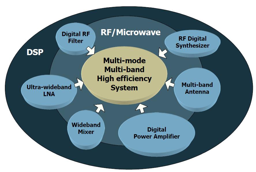 디지털 RF 핵심기술 개념도