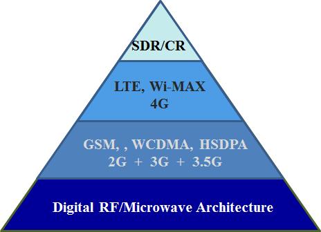 디지털 RF/Microwave 기술의 활용도