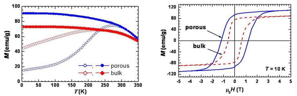 푸른색은 다공성 CoFe2O4의 온도에 따른 자화율의 변화와 자기장에 따른 자화율 변화를 나타낸 곡선이고, 붉은 색은 벌크 시편에 대한 값을 나타내는 곡선
