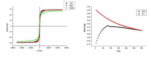 왼편 그림은 세 온도에서 C/CoFe2O4/C의 자기장에 따른 자화율 변화를 나타낸 곡선이고, 오른편 그림은 온도에 따른 자화율 변화를 나타낸 곡선이다