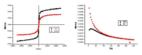 왼편 그림은 500 oC 에서 합성한 C/Ni3Fe/C의 두 온도에서 자기장에 따른 자화율 변화를 측정한 곡선이고, 오른편 그림은 온도에 따른 자화율 변화를 나타낸 곡선