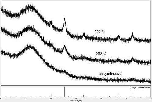 열처리 온도에 따른 CoFe2O4@SiO2의 X-ray 회절 무늬이고, 맨 아래 그림은 이론적인 CoFe2O4의 회절 띠 위치를 나타냄