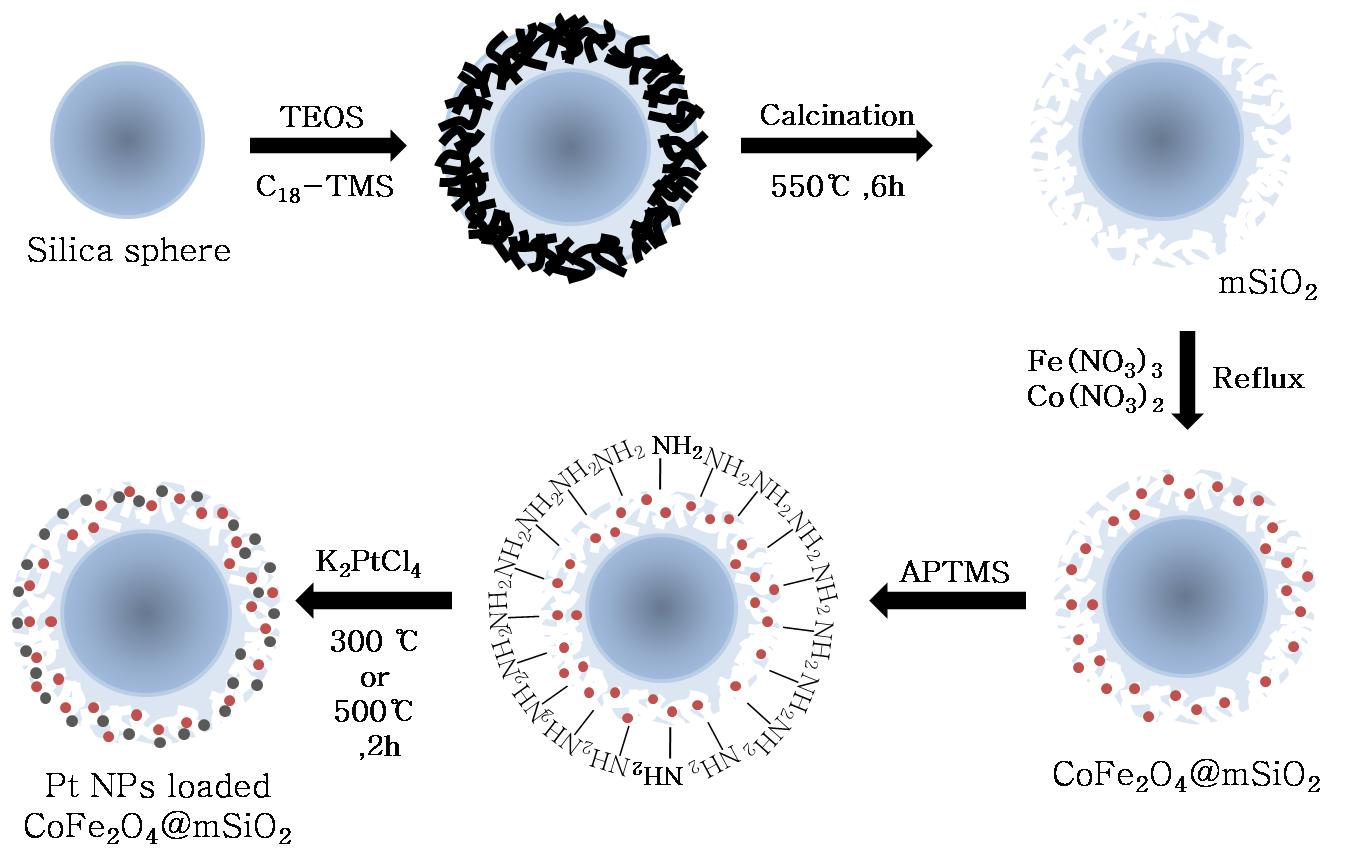다공성 실리카 담체위에 백금 촉매를 붙인, Pt-CoFe2O4/SiO2,를 합성하는 과정 모식도. 여기서 검은색 작은 공은 백금을, 붉은색 작은 공은 CoFe2O4을 나타냄