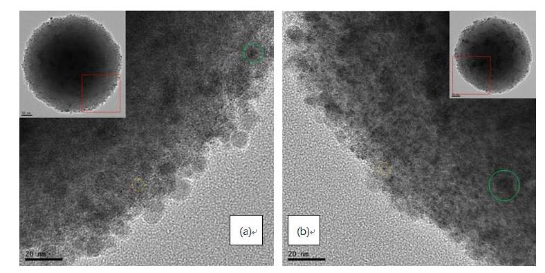(a) 300 oC와 (b) 500 oC에서 만든 Pt-CoFe2O4@mSiO2 입자의 투과 전자 현미경 사진. 초록색 원은 CoFe2O4를 노란색 원은 Pt 나노 입자를 나타냄