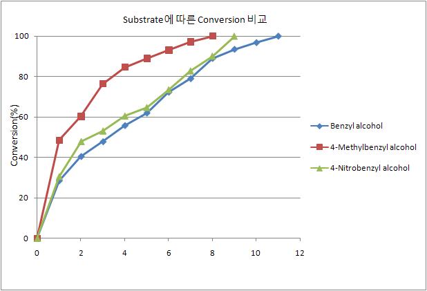 H3PMo12O40이 NiFe2O4@SiO2/SiO2 표면에 부착된 촉매 반응에서 세 개의 다른 반응물에 따른 conversion비교