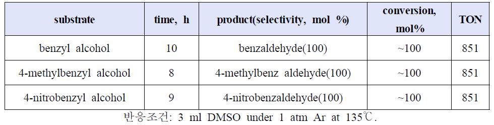 합성한 POM catalyst와 benzylic alcohol의 heterogeneous 촉매반응 결과