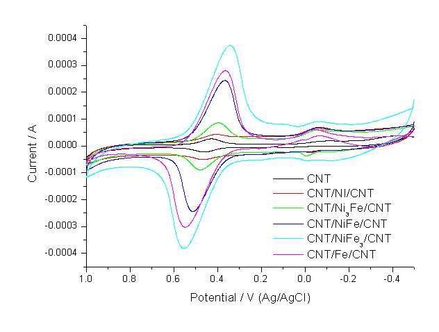 합성된 CNT, C/Ni/C, C/Ni3Fe/C, C/NiFe/C, C/NiFe3/C, C/Fe/C의 순환 전압 전류 그림. scan rate 50 mV/s