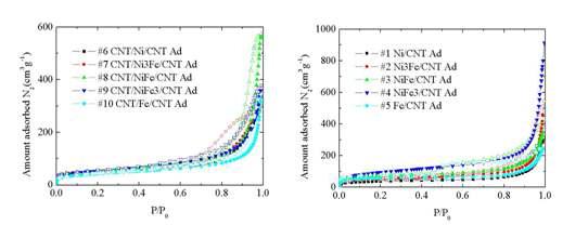 합성된 CNT 샘플의 77 K에서 측정한 질소 가스의 흡착등온 곡선.