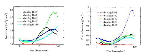 BJH method를 이용한 흡착등온곡선에서 기공 사이즈 분포도. 샘플 번호는 그림 18의 샘플 번호와 동일함.