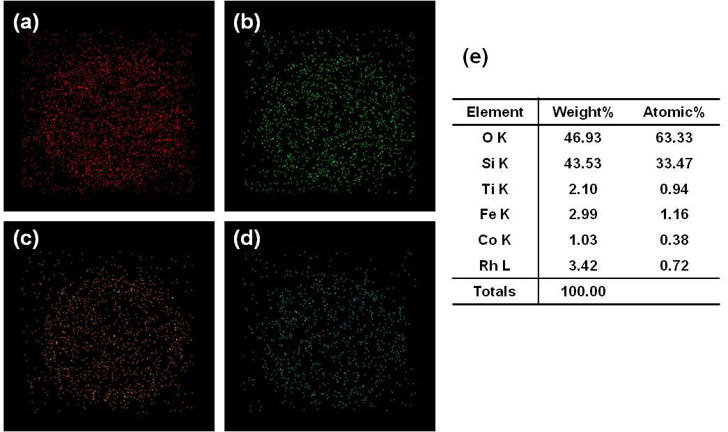 Energy-filtered TEM으로 찍은 Rh-TiO2/CoFe2O4@SiO2 시편의 (a) Rh, (b) Ti, (c) Co, (d) Fe 원소 지도. (e) 같은 시편에 대한 EDX 자료