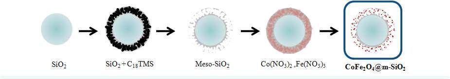 CoFe2O4@SiO2 마이크론 입자를 만드는 과정 모식도