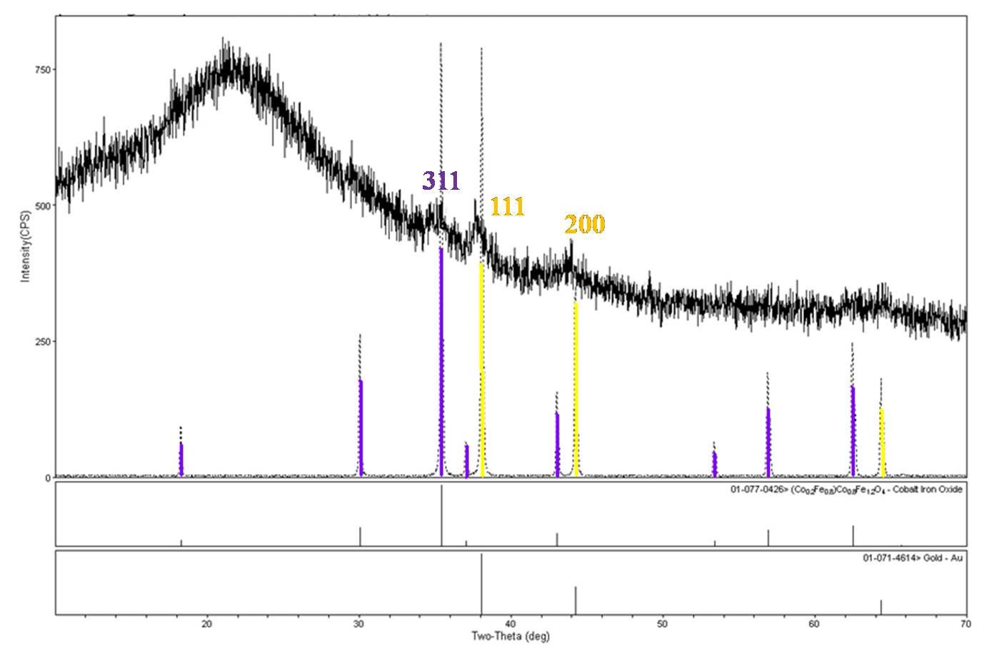 Au-CoFe2O4@SiO2 시편의 X-ray diffration (XRD) 패턴. 밑에 있는 수직선은 Au와 CoFe2O4의 이론적인 XRD 패턴